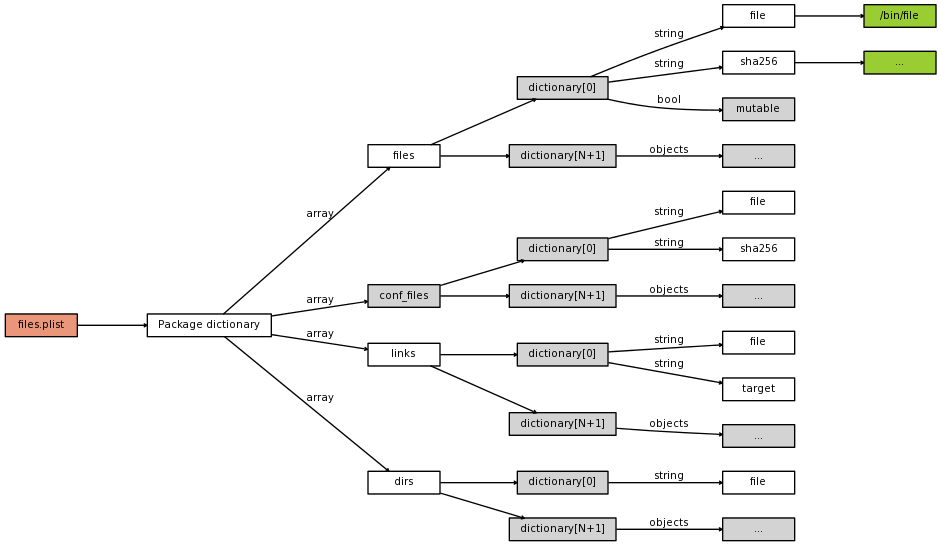 xbps_pkg_files_dictionary.png