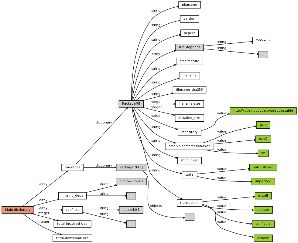 xbps_transaction_dictionary.png
